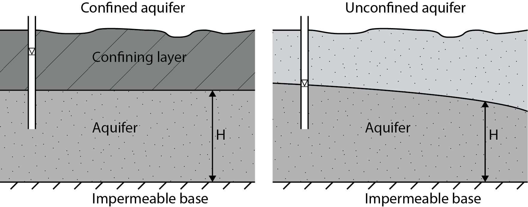 ../_images/GW_processes_confinedunconfinedaquifer.png