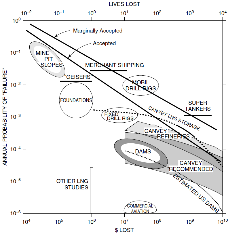 2.3. Risk Curve — Risk and Reliability for Engineers